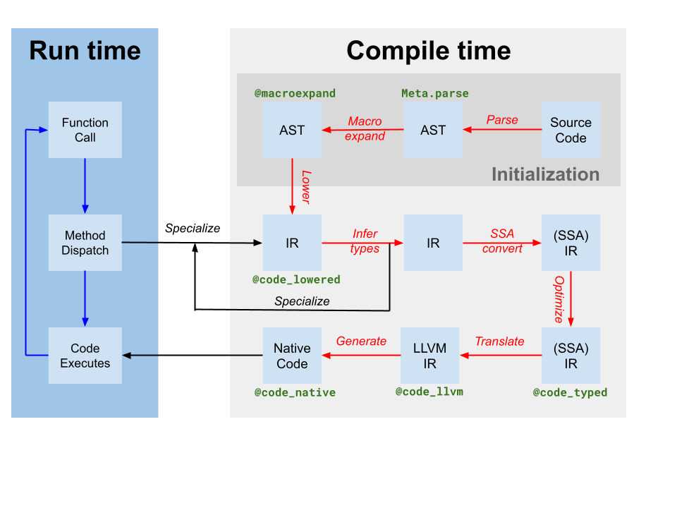 Compilation Pipeline